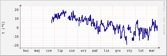 wykres przebiegu zmian temp. punktu rosy