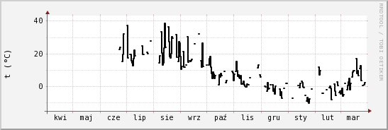 wykres przebiegu zmian windchill temp.