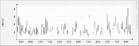 wykres przebiegu zmian średnia prędkość wiatru