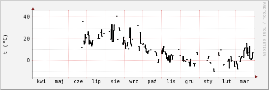 wykres przebiegu zmian windchill temp.