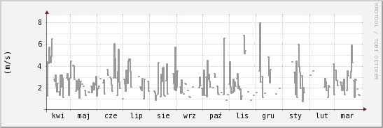 wykres przebiegu zmian średnia prędkość wiatru