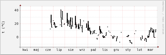 wykres przebiegu zmian windchill temp.