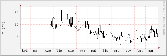 wykres przebiegu zmian windchill temp.