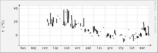 wykres przebiegu zmian windchill temp.