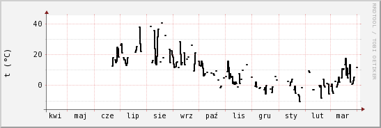wykres przebiegu zmian windchill temp.