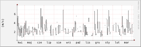 wykres przebiegu zmian średnia prędkość wiatru