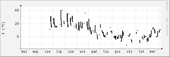 wykres przebiegu zmian windchill temp.