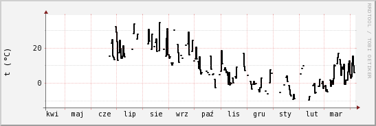 wykres przebiegu zmian windchill temp.