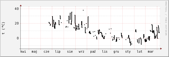 wykres przebiegu zmian windchill temp.