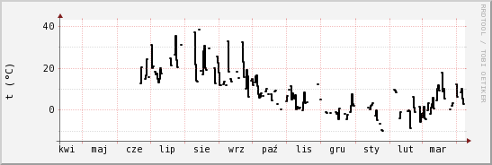 wykres przebiegu zmian windchill temp.