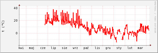 wykres przebiegu zmian temp powietrza