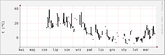 wykres przebiegu zmian windchill temp.