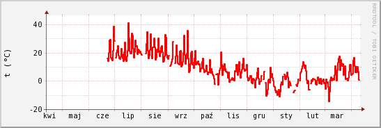 wykres przebiegu zmian temp powietrza