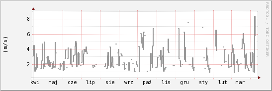wykres przebiegu zmian średnia prędkość wiatru
