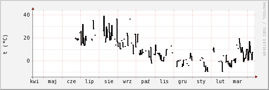 wykres przebiegu zmian windchill temp.