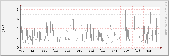 wykres przebiegu zmian średnia prędkość wiatru