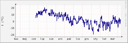 wykres przebiegu zmian temp. punktu rosy