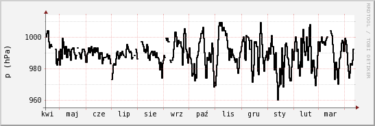 wykres przebiegu zmian ciśnienie