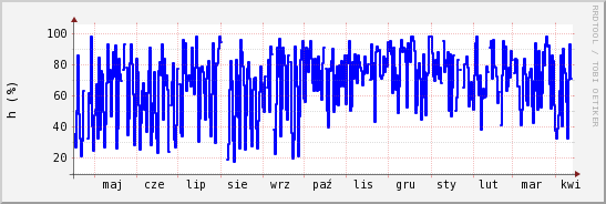 wykres przebiegu zmian wilgotność powietrza