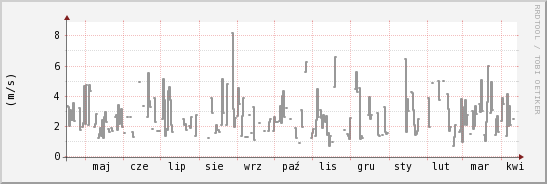 wykres przebiegu zmian średnia prędkość wiatru