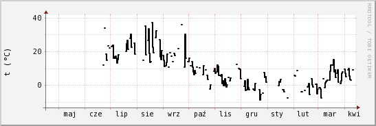 wykres przebiegu zmian windchill temp.