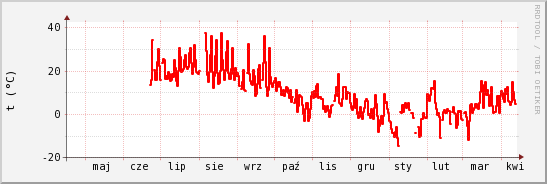 wykres przebiegu zmian temp powietrza