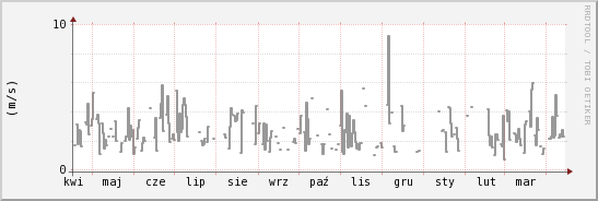 wykres przebiegu zmian średnia prędkość wiatru