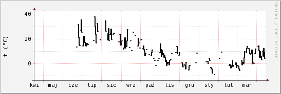 wykres przebiegu zmian windchill temp.