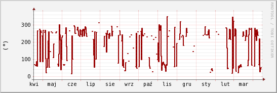 wykres przebiegu zmian kierunek wiatru (średni)