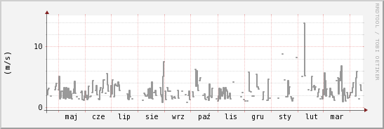 wykres przebiegu zmian średnia prędkość wiatru