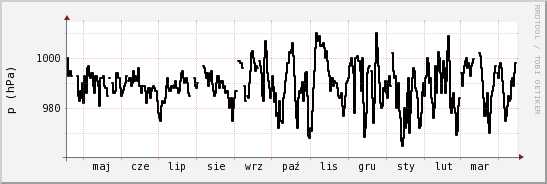 wykres przebiegu zmian ciśnienie