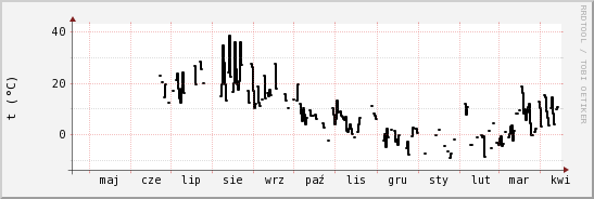 wykres przebiegu zmian windchill temp.