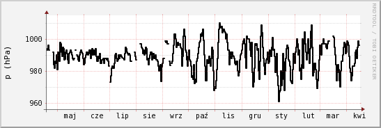 wykres przebiegu zmian ciśnienie