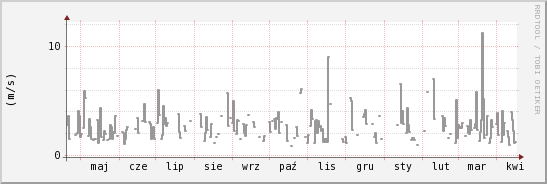 wykres przebiegu zmian średnia prędkość wiatru