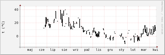 wykres przebiegu zmian windchill temp.