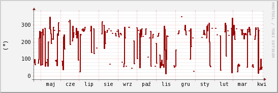 wykres przebiegu zmian kierunek wiatru (średni)