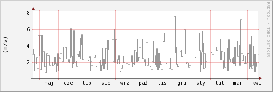 wykres przebiegu zmian średnia prędkość wiatru