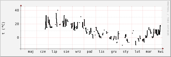 wykres przebiegu zmian windchill temp.