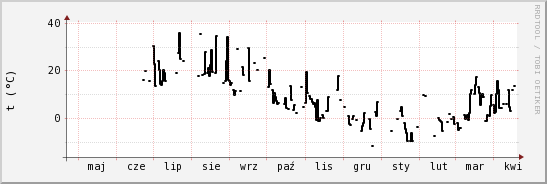 wykres przebiegu zmian windchill temp.