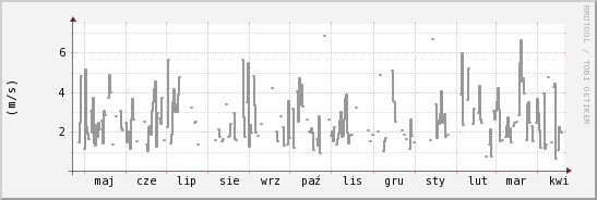 wykres przebiegu zmian średnia prędkość wiatru