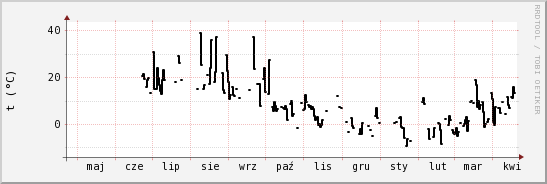 wykres przebiegu zmian windchill temp.