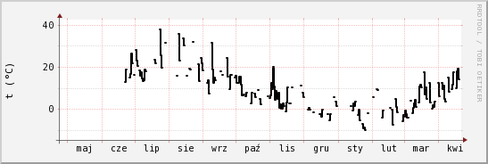 wykres przebiegu zmian windchill temp.