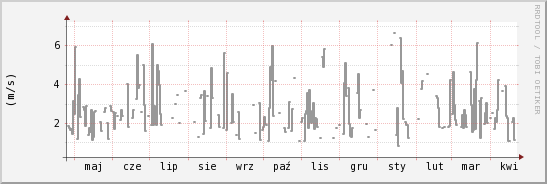 wykres przebiegu zmian średnia prędkość wiatru