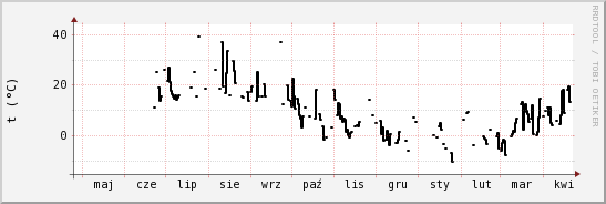 wykres przebiegu zmian windchill temp.