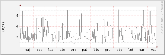 wykres przebiegu zmian średnia prędkość wiatru