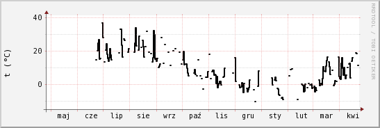 wykres przebiegu zmian windchill temp.