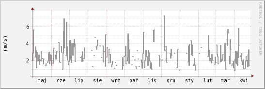 wykres przebiegu zmian średnia prędkość wiatru
