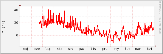 wykres przebiegu zmian temp powietrza