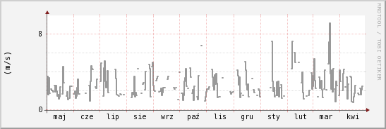 wykres przebiegu zmian średnia prędkość wiatru