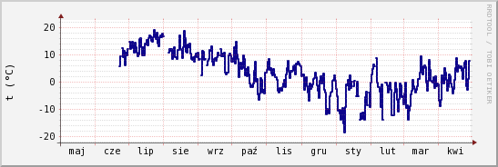 wykres przebiegu zmian temp. punktu rosy